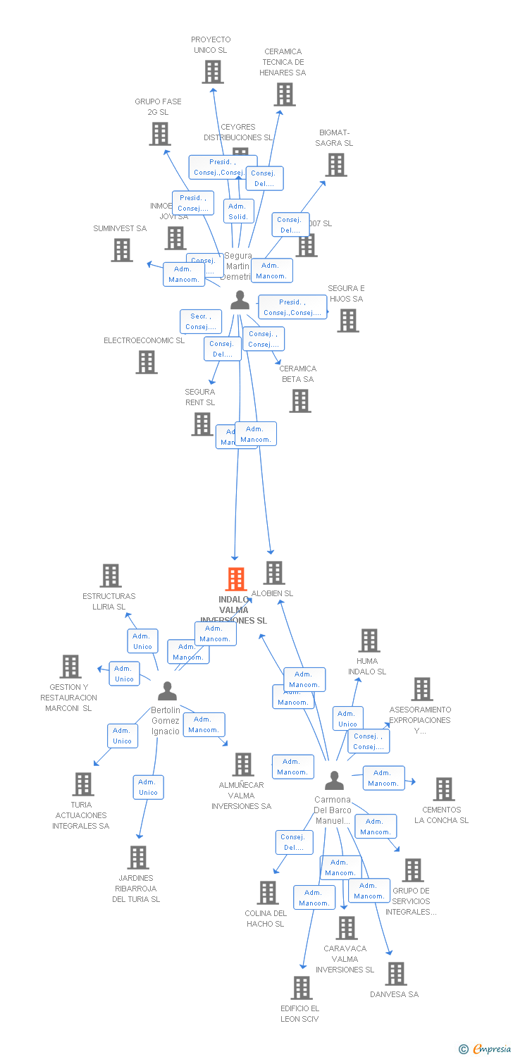 Vinculaciones societarias de INDALO VALMA INVERSIONES SL