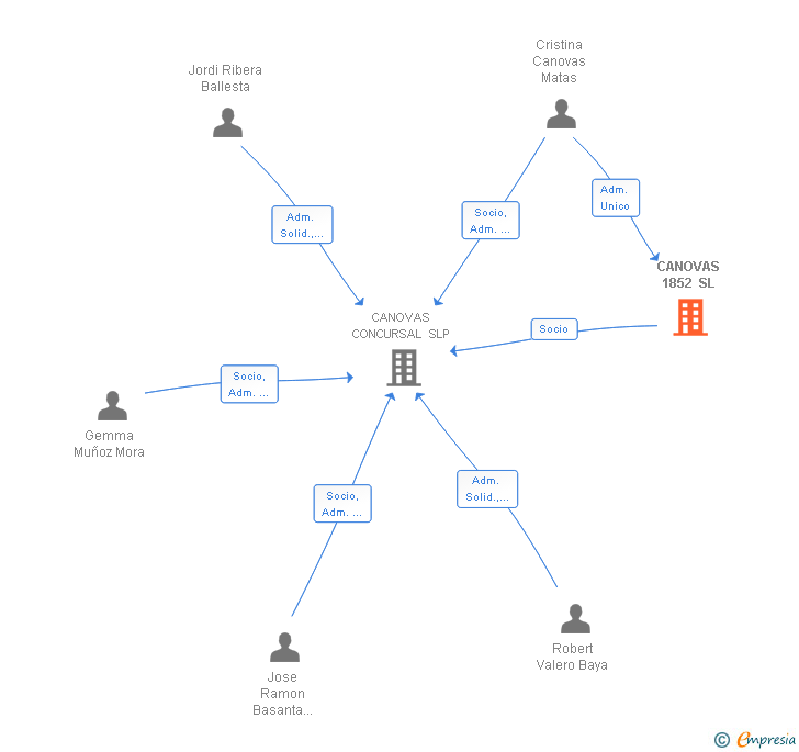 Vinculaciones societarias de CANOVAS 1852 SL