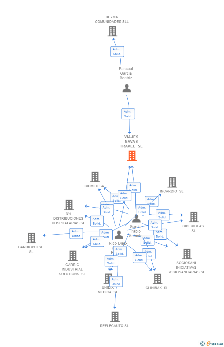 Vinculaciones societarias de VIAJES NAVAS TRAVEL SL