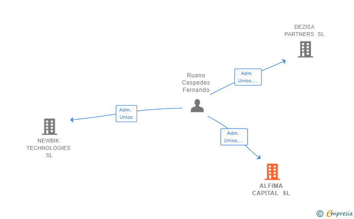 Vinculaciones societarias de ALFIMA CAPITAL SL