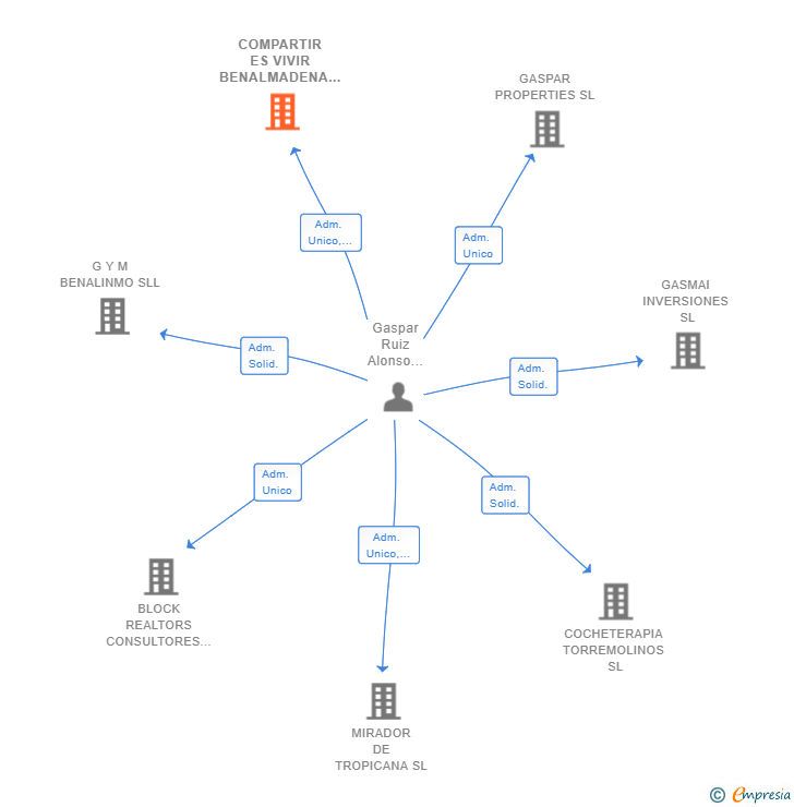 Vinculaciones societarias de COMPARTIR ES VIVIR BENALMADENA SL