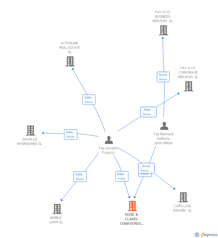 Vinculaciones societarias de ROSE & CLAVEL CHARTERED ACCOUNTANTS SL