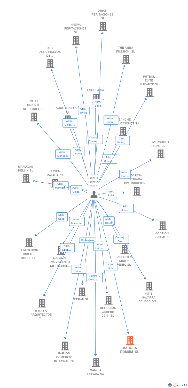 Vinculaciones societarias de MARGES DOMUM SL