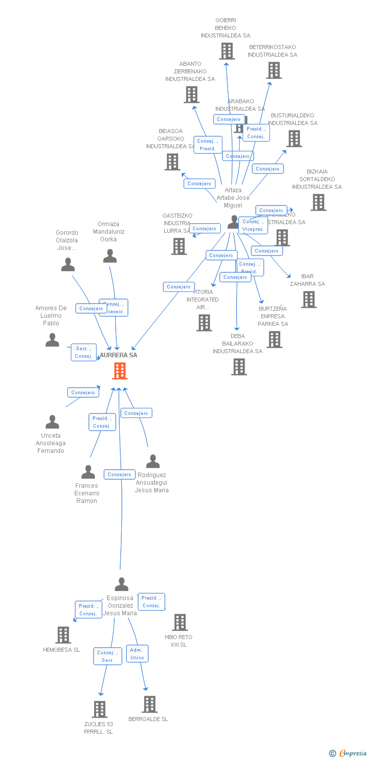 Vinculaciones societarias de AURRERA SA