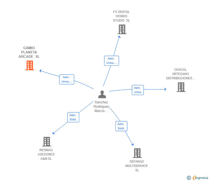 Vinculaciones societarias de GAMIO PLANETA ARCADE SL