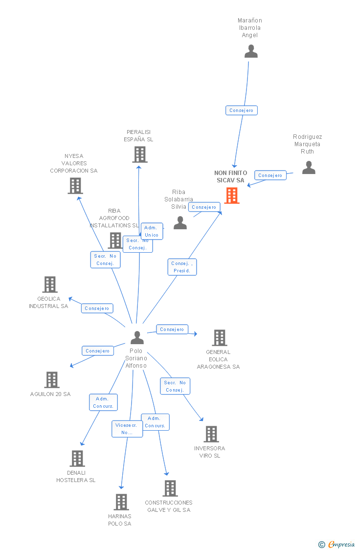 Vinculaciones societarias de NON FINITO SL