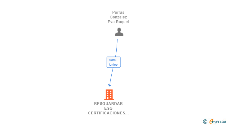 Vinculaciones societarias de RESGUARDAR ESG CERTIFICACIONES SL