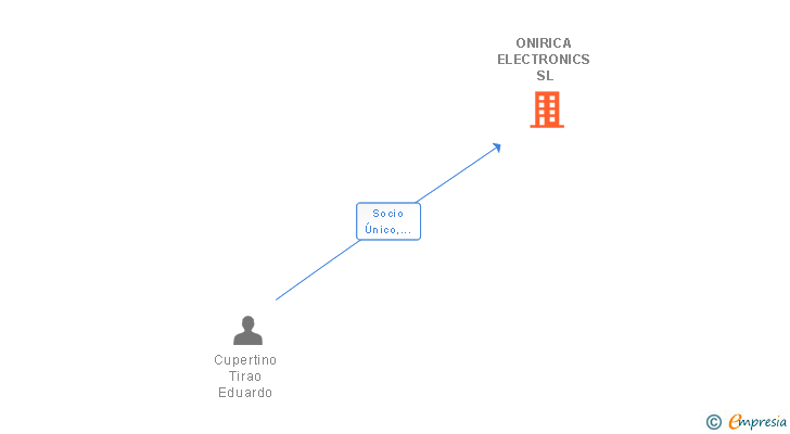 Vinculaciones societarias de ONIRICA ELECTRONICS SL
