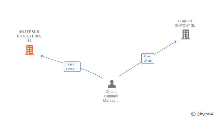 Vinculaciones societarias de HOSTESUR HOSTELERIA SL