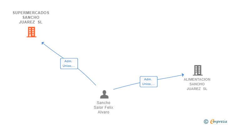 Vinculaciones societarias de SUPERMERCADOS SANCHO JUAREZ SL