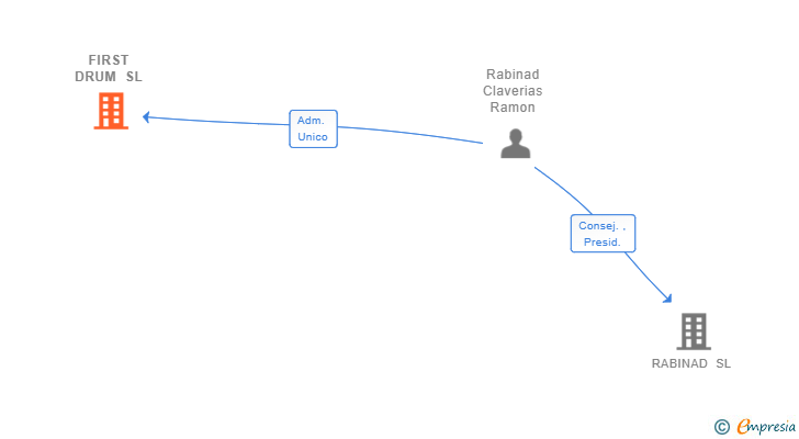 Vinculaciones societarias de FIRST DRUM SL
