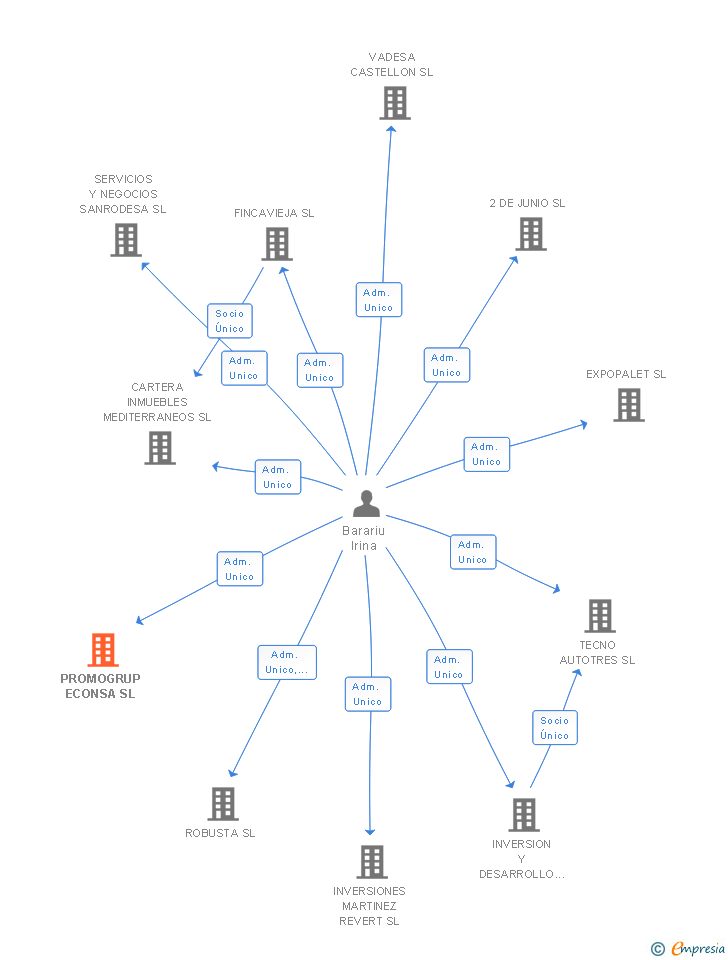 Vinculaciones societarias de PROMOGRUP ECONSA SL