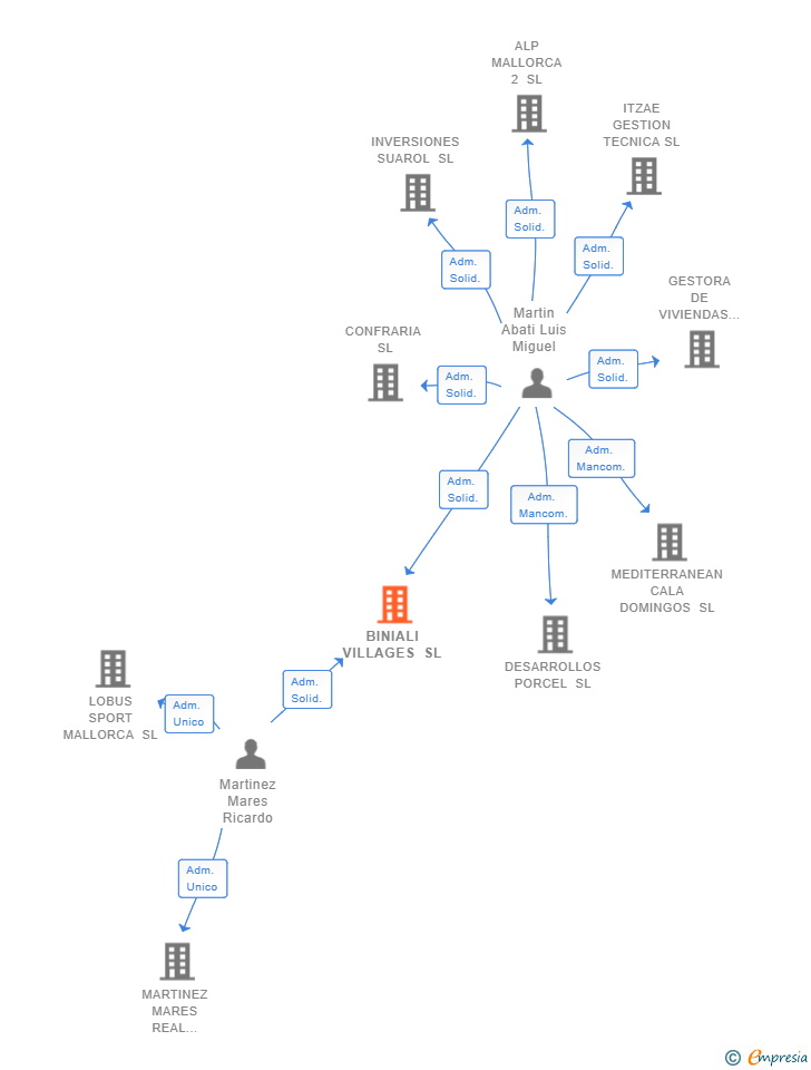 Vinculaciones societarias de BINIALI VILLAGES SL