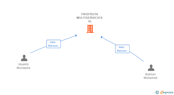 Vinculaciones societarias de TIRSFRUTA MULTISERVICIOS SL (EXTINGUIDA)