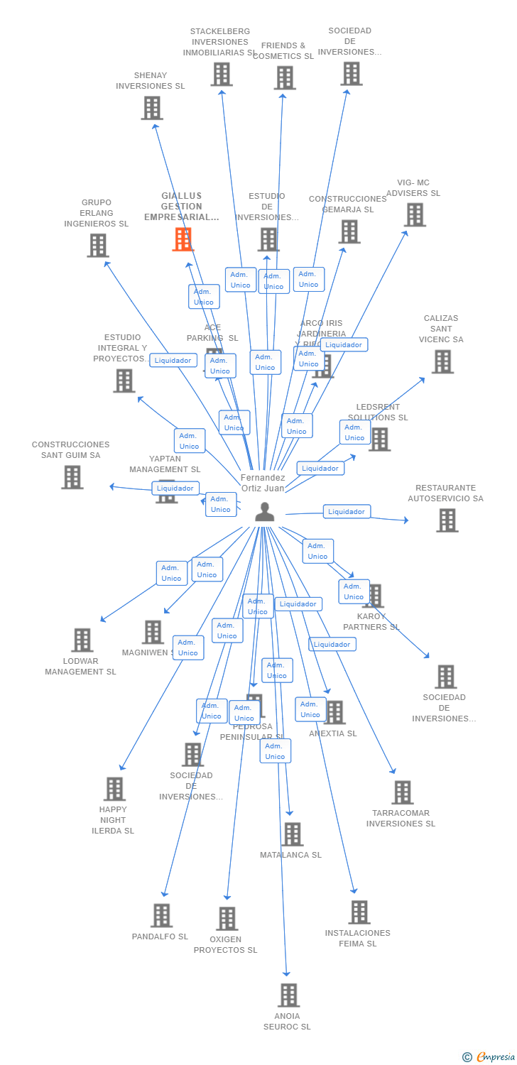 Vinculaciones societarias de GIALLUS GESTION EMPRESARIAL 23 SL