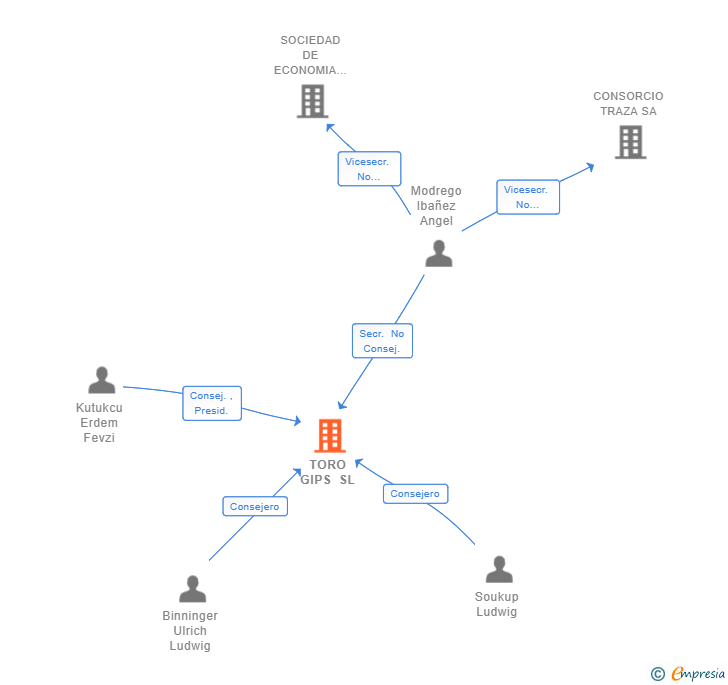 Vinculaciones societarias de TORO GIPS SL