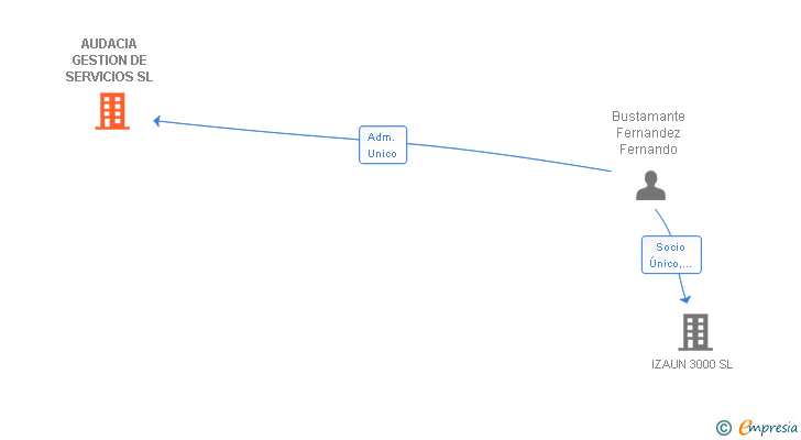 Vinculaciones societarias de AUDACIA GESTION DE SERVICIOS SL