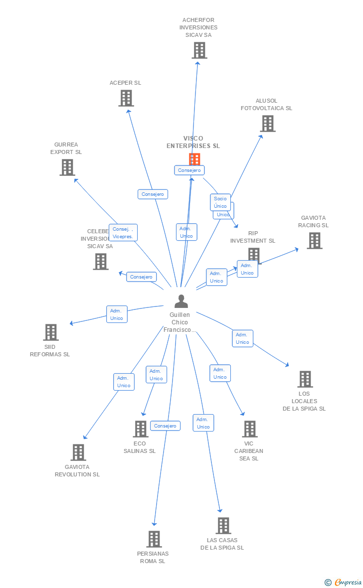 Vinculaciones societarias de VISCO ENTERPRISES SL
