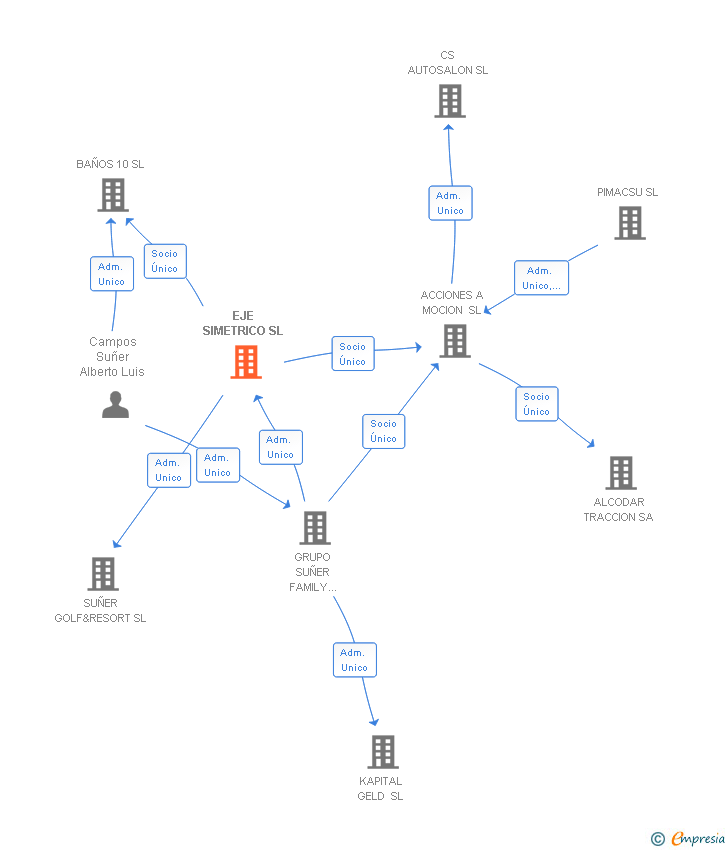 Vinculaciones societarias de EJE SIMETRICO SL