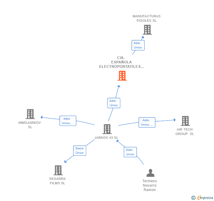 Vinculaciones societarias de CIA. ESPAÑOLA ELECTROPORTATILES SL