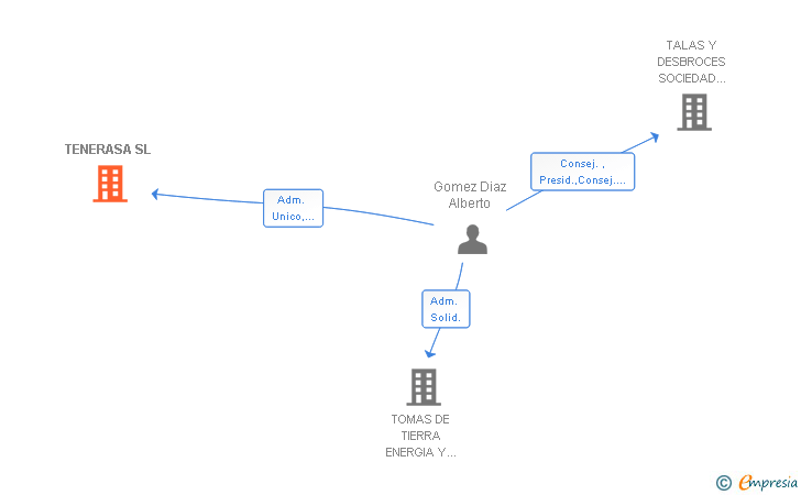 Vinculaciones societarias de TENERASA SL