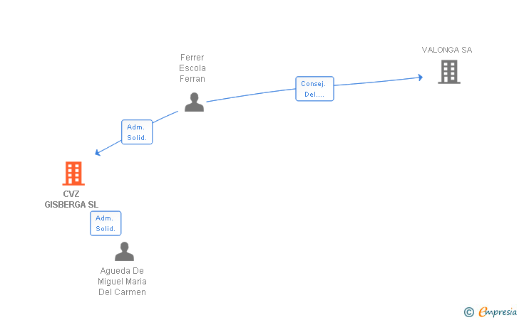 Vinculaciones societarias de CVZ GISBERGA SL
