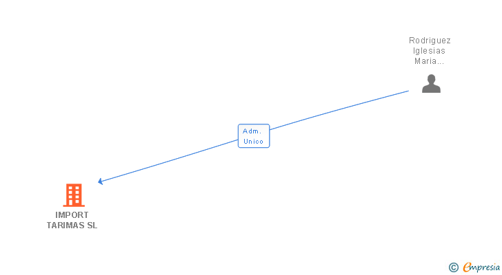 Vinculaciones societarias de IMPORT TARIMAS SL
