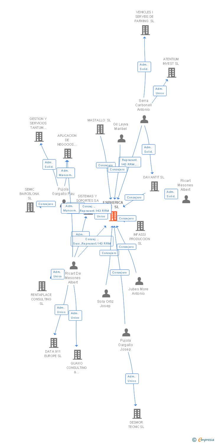 Vinculaciones societarias de ESPHERICA TIC SL