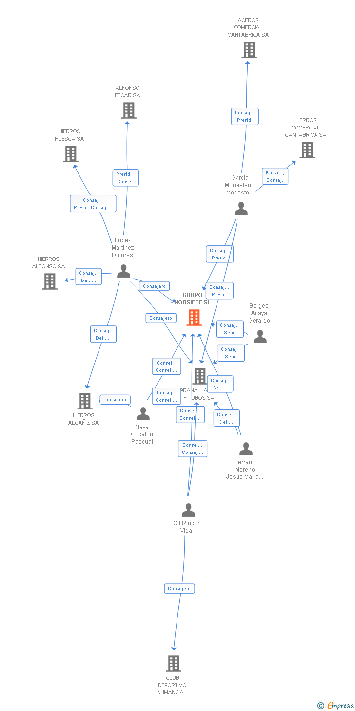 Vinculaciones societarias de GRUPO NORSIETE SL