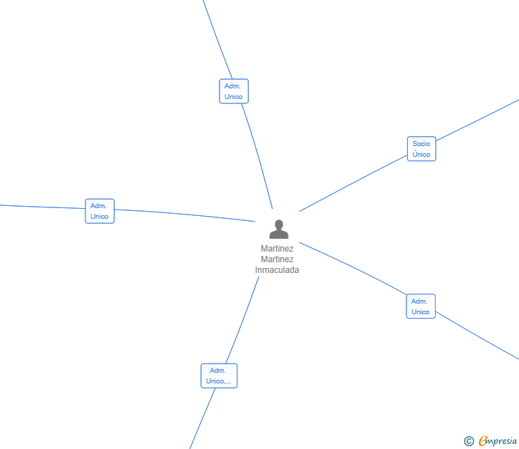 Vinculaciones societarias de RENTALSUR NEVADA SL