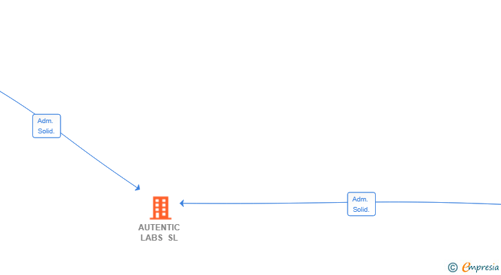 Vinculaciones societarias de AUTENTIC LABS SL