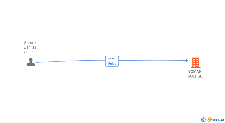 Vinculaciones societarias de YOMAR GOLF SL