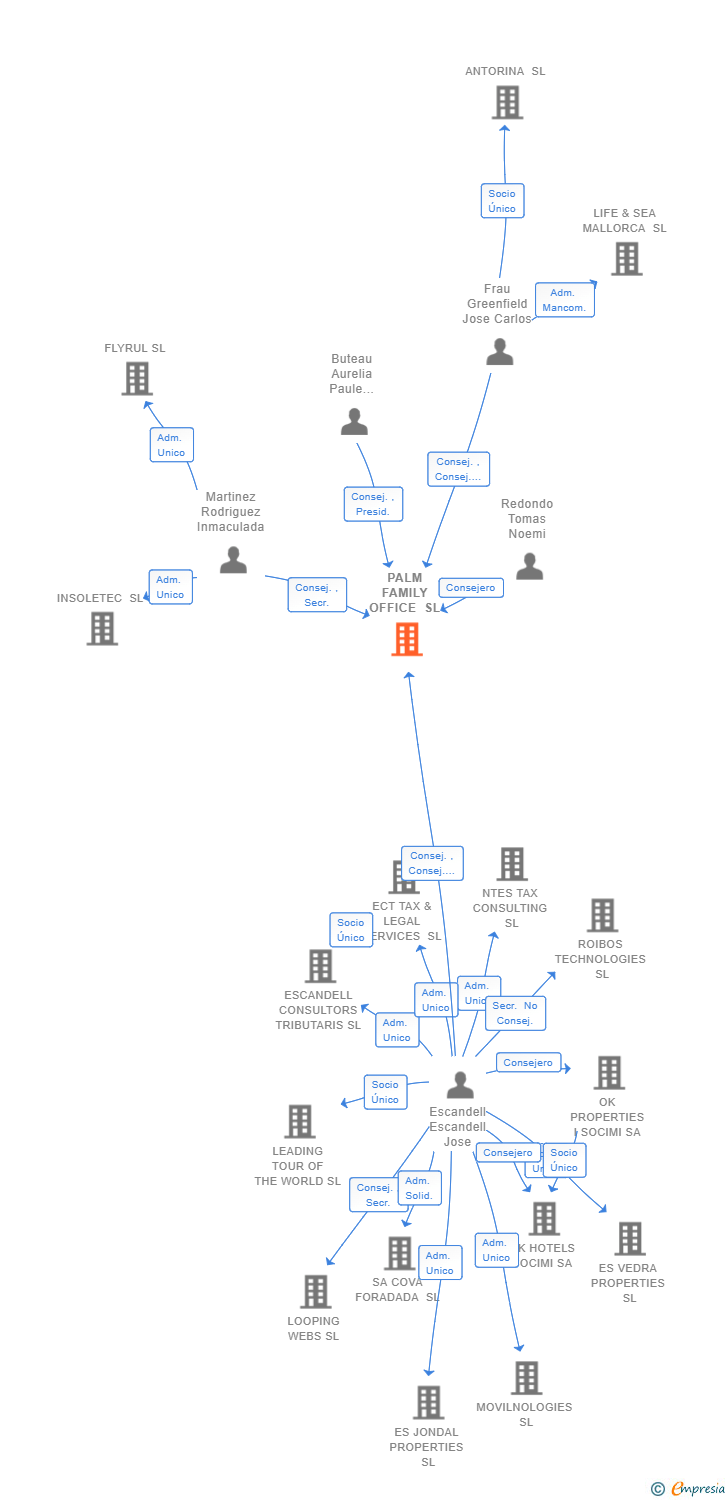 Vinculaciones societarias de PALM FAMILY OFFICE SL