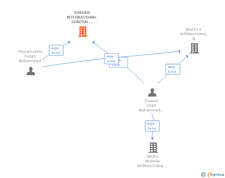 Vinculaciones societarias de SHAHAB INTERNATIONAL GENERAL TRADING COMPANY SL