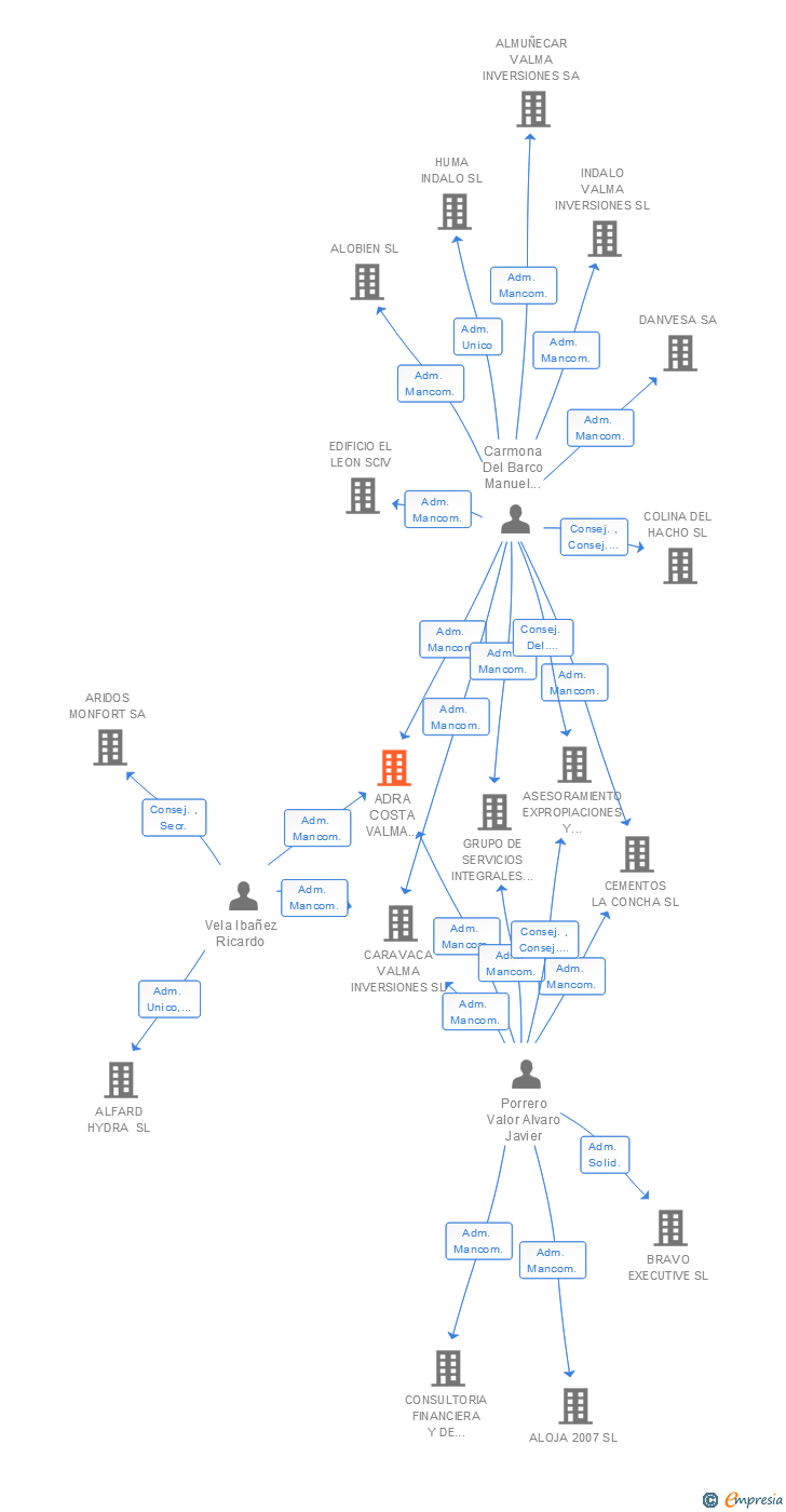 Vinculaciones societarias de ADRA COSTA VALMA INVERSIONES SL