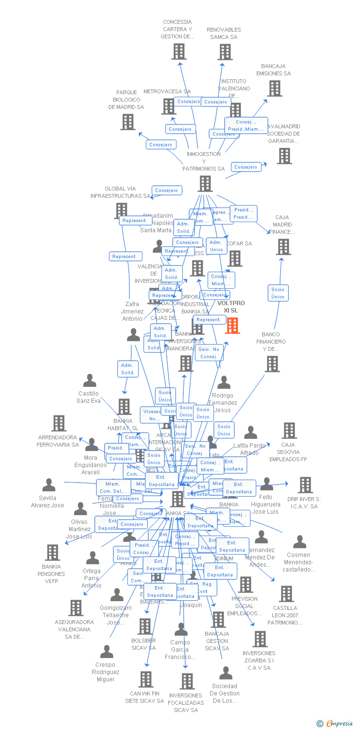 Vinculaciones societarias de VOLTPRO XI SL
