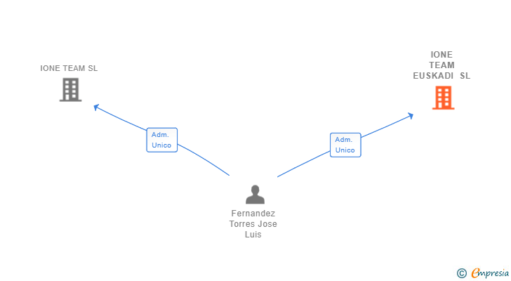 Vinculaciones societarias de IONE TEAM EUSKADI SL