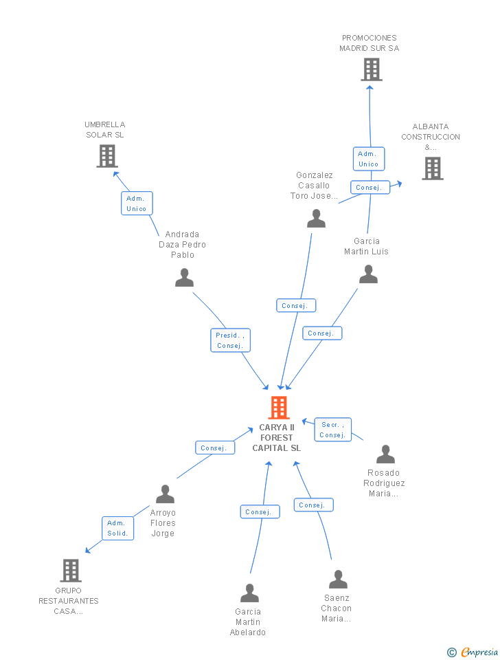 Vinculaciones societarias de CARYA II FOREST CAPITAL SL