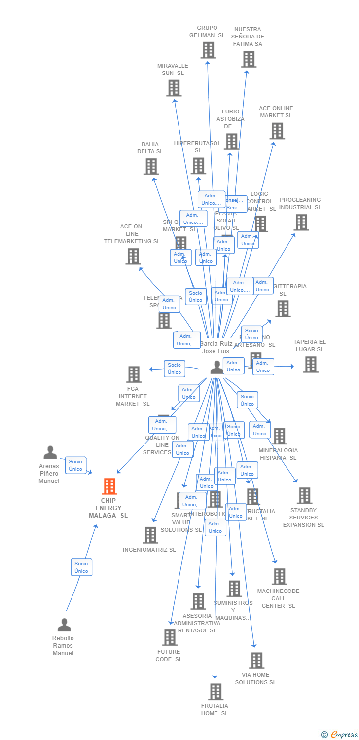 Vinculaciones societarias de CHIP ENERGY MALAGA SL