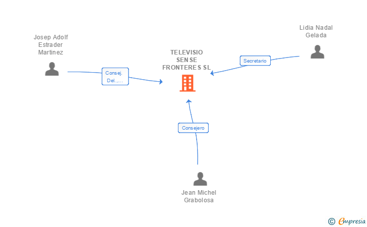 Vinculaciones societarias de TELEVISIO SENSE FRONTERES SL