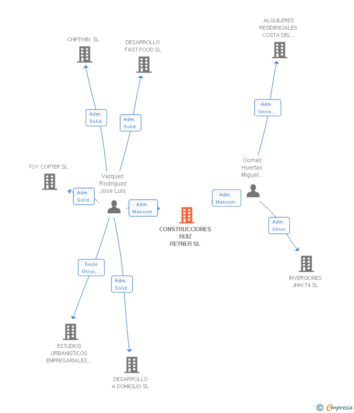 Vinculaciones societarias de CONSTRUCCIONES RUIZ REYNER SL