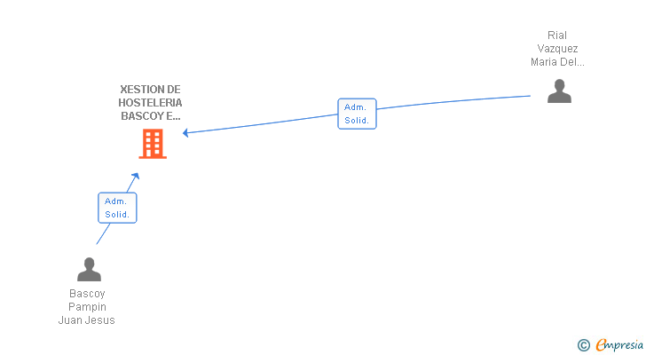 Vinculaciones societarias de XESTION DE HOSTELERIA BASCOY E RIAL SLL