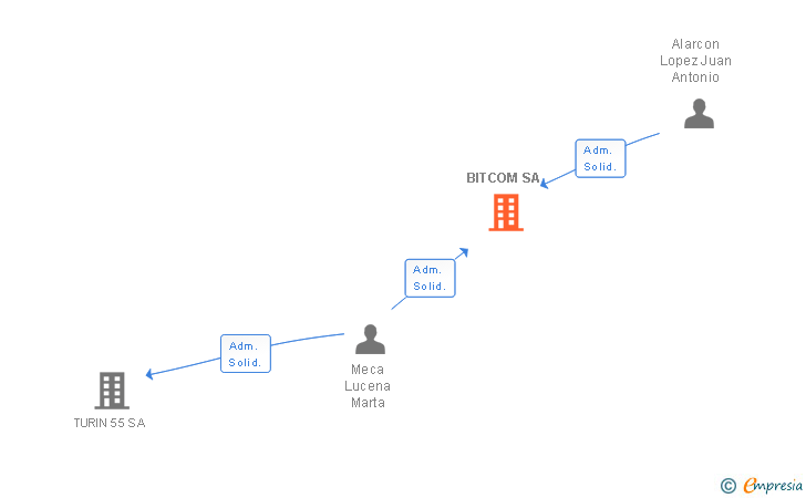 Vinculaciones societarias de BITCOM SA