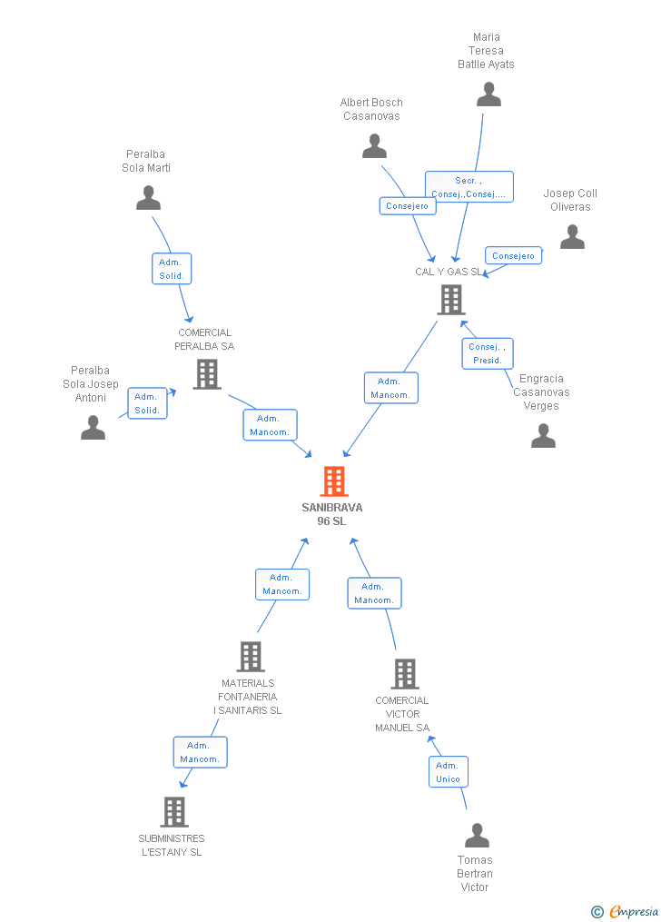 Vinculaciones societarias de SANIBRAVA 96 SL