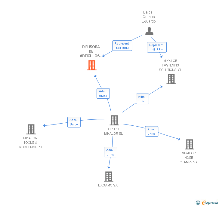 Vinculaciones societarias de DIFUSORA DE ARTICULOS MECANICOS ESPECIALES SA