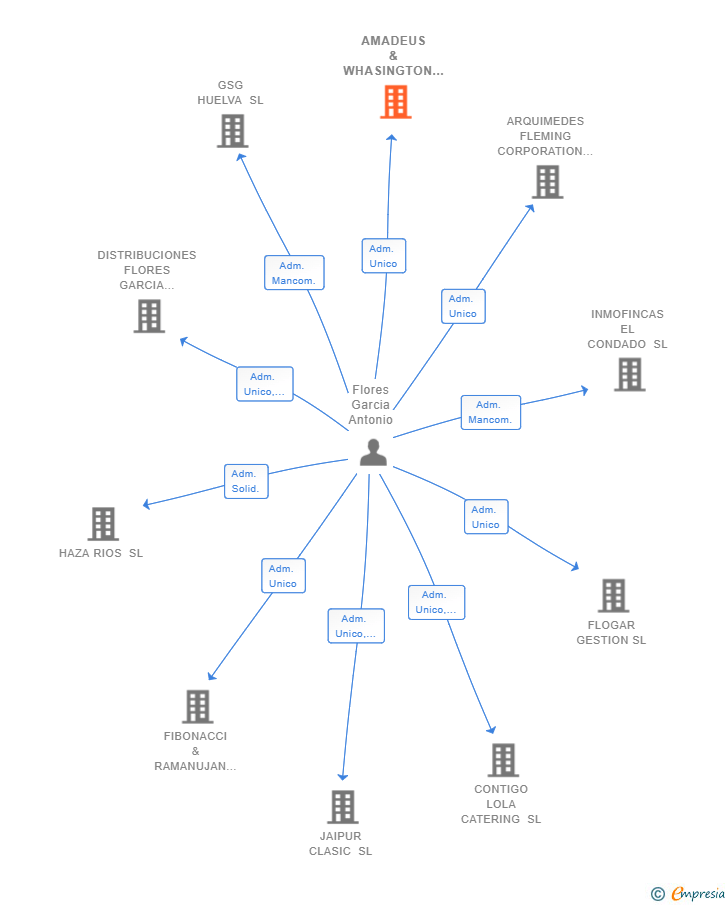 Vinculaciones societarias de AMADEUS & WHASINGTON GROUP SL