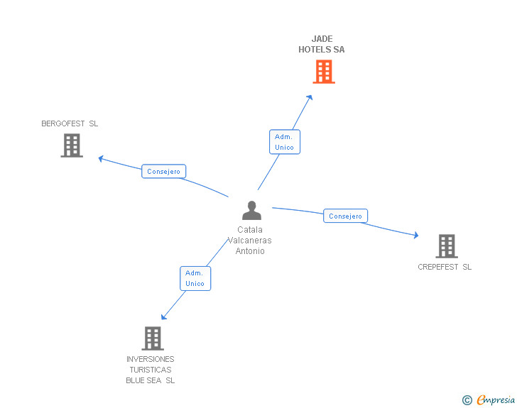 Vinculaciones societarias de JADE HOTELS SA