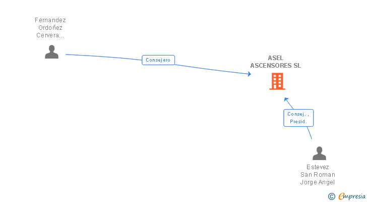 Vinculaciones societarias de ASEL ASCENSORES SL