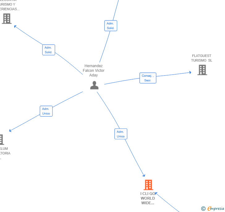 Vinculaciones societarias de I CLI GO WORLD WIDE ESPAÑA SL