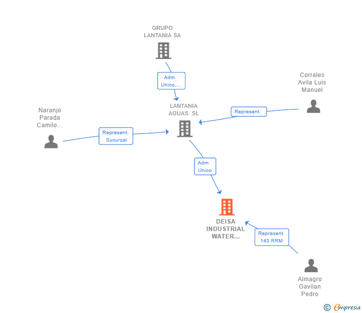 Vinculaciones societarias de DEISA INDUSTRIAL WATER SOLUTIONS SL
